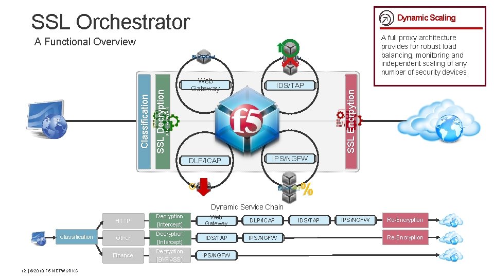 SSL Orchestrator Dynamic Scaling A full proxy architecture provides for robust load balancing, monitoring