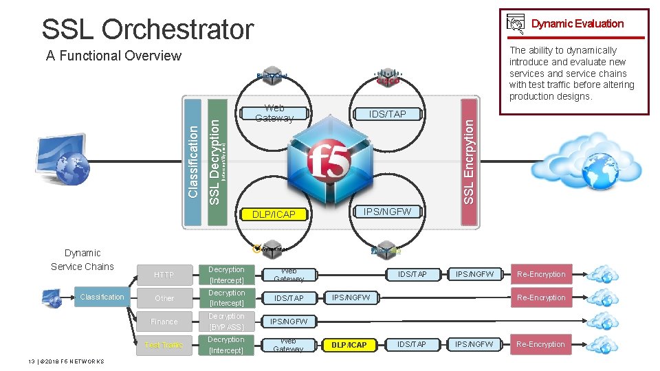 SSL Orchestrator Dynamic Evaluation The ability to dynamically introduce and evaluate new services and