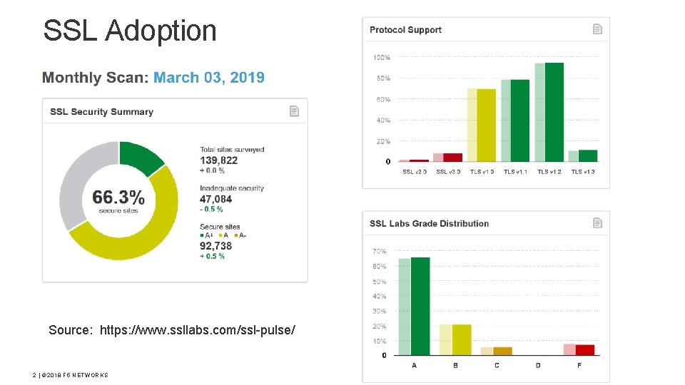 SSL Adoption Source: https: //www. ssllabs. com/ssl-pulse/ 2 | © 2018 F 5 NETWORKS