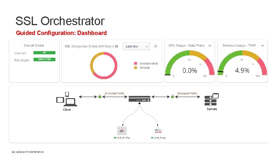 SSL Orchestrator Guided Configuration: Dashboard 29 | © 2018 F 5 NETWORKS 