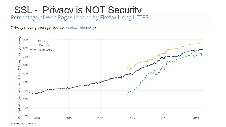 SSL - Privacy is NOT Security 4 | © 2018 F 5 NETWORKS 
