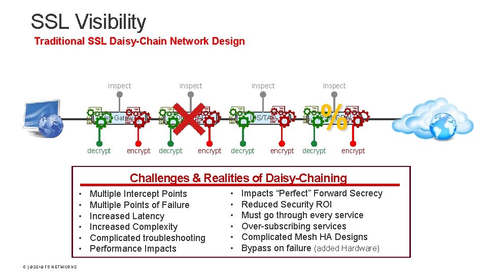 SSL Visibility Traditional SSL Daisy-Chain Network Design inspect Web Gateway DLP/ICAP IDS/TAP IPS/NGFW decrypt