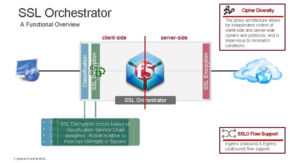 SSL Orchestrator Cipher Diversity The proxy architecture allows for independent control of client-side and