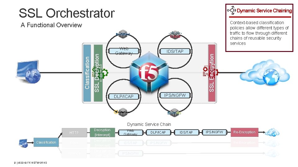SSL Orchestrator Dynamic Service Chaining Context-based classification policies allow different types of traffic to