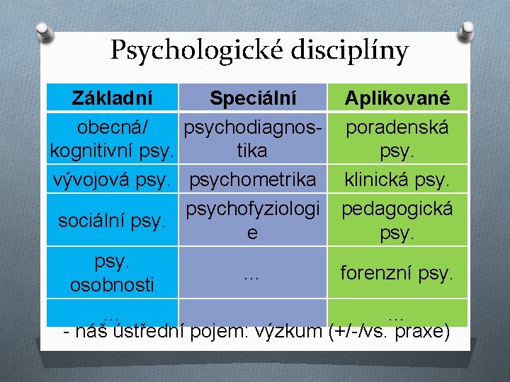 Psychologické disciplíny Základní Speciální Aplikované obecná/ psychodiagnos- poradenská kognitivní psy. tika psy. vývojová psychometrika