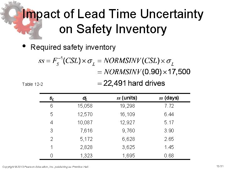 Impact of Lead Time Uncertainty on Safety Inventory • Required safety inventory Table 12