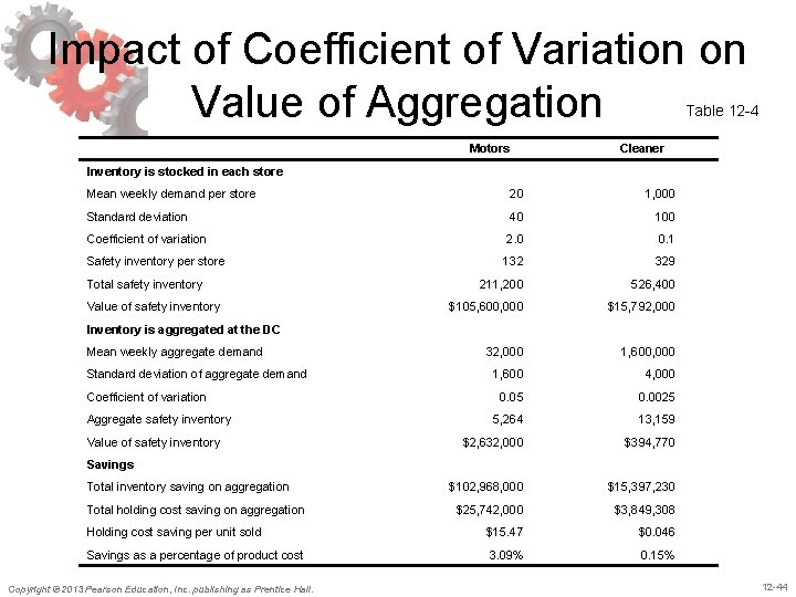 Impact of Coefficient of Variation on Value of Aggregation Table 12 -4 Motors Cleaner