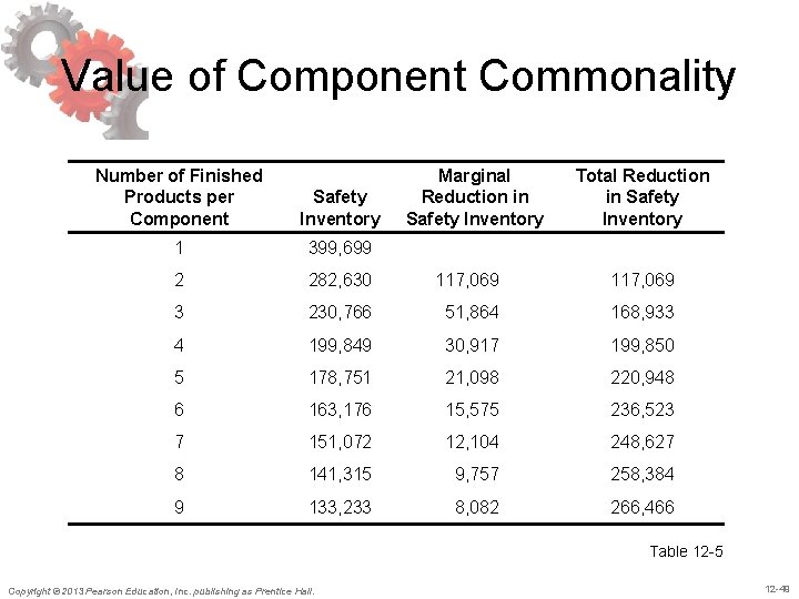 Value of Component Commonality Number of Finished Products per Component Marginal Reduction in Safety