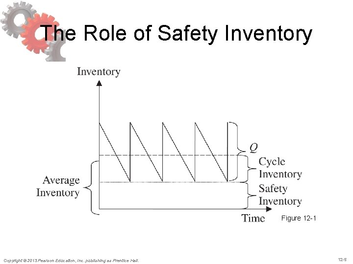 The Role of Safety Inventory Figure 12 -1 Copyright © 2013 Pearson Education, Inc.