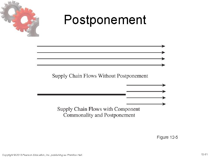 Postponement Figure 12 -5 Copyright © 2013 Pearson Education, Inc. publishing as Prentice Hall.