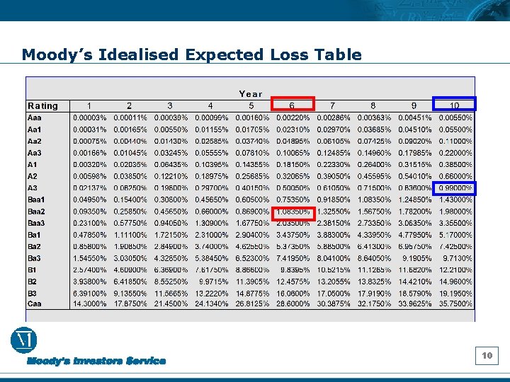 Moody’s Idealised Expected Loss Table 10 