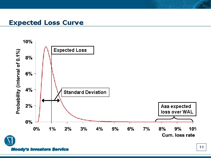 Expected Loss Curve Expected Loss Standard Deviation Aaa expected loss over WAL 11 