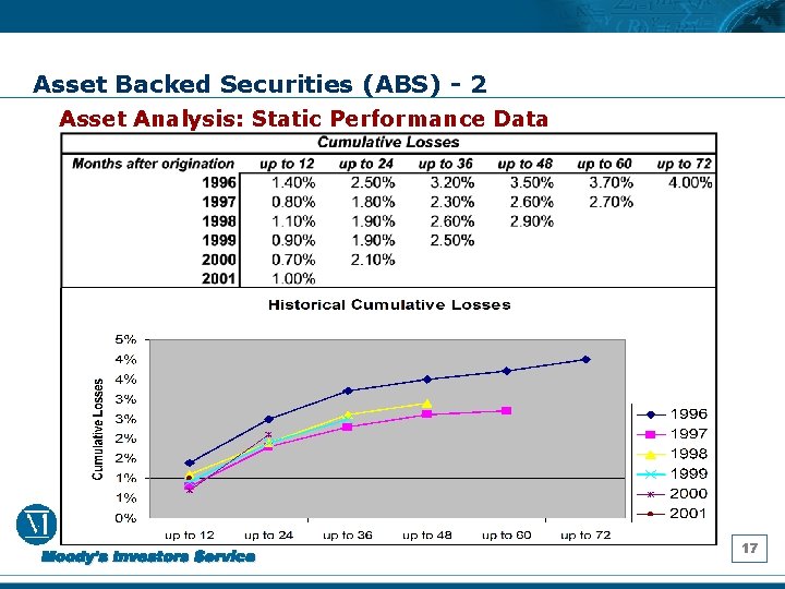 Asset Backed Securities (ABS) - 2 Asset Analysis: Static Performance Data 17 