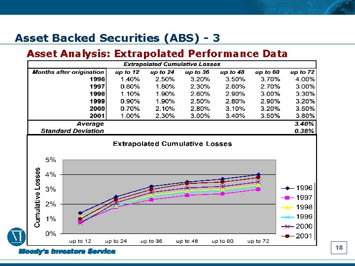 Asset Backed Securities (ABS) - 3 Asset Analysis: Extrapolated Performance Data 18 
