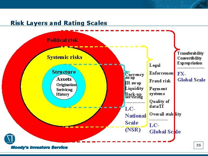 Risk Layers and Rating Scales Political risk Systemic risks Legal Structure Assets Origination Serivicng