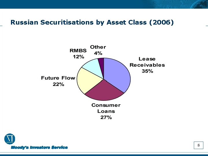 Russian Securitisations by Asset Class (2006) 5 