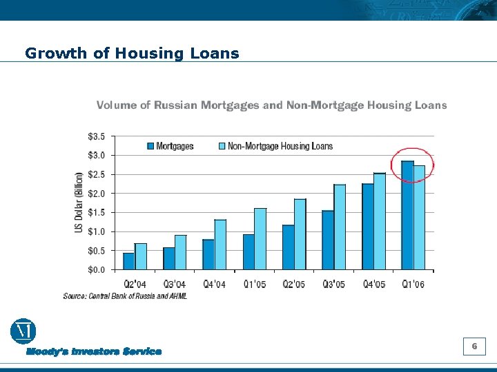 Growth of Housing Loans 6 