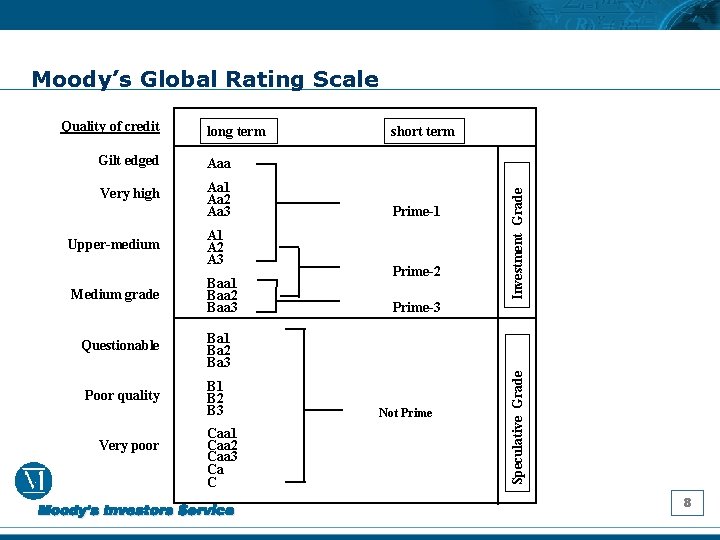 Moody’s Global Rating Scale Gilt edged Aaa Very high Aa 1 Aa 2 Aa