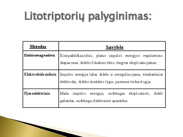 Litotriptorių palyginimas: Metodas Elektromagnetinis Savybės Kompaktiškas, tylus, platus impulso energijos reguliavimo diapazonas, didelis fokalinis
