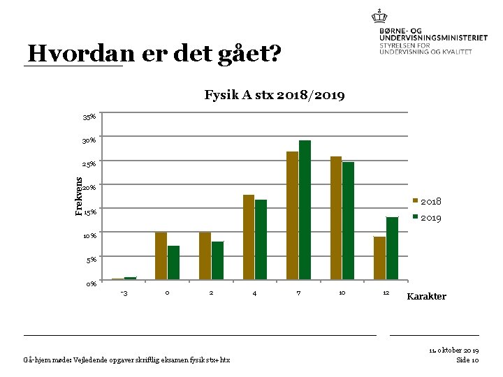 Hvordan er det gået? Fysik A stx 2018/2019 35% 30% Frekvens 25% 2018 15% Hvordan er det gået? Fysik A stx 2018/2019 35% 30% Frekvens 25% 2018 15%