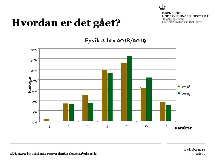 Hvordan er det gået? Fysik A htx 2018/2019 35% 30% Frekvens 25% 2018 15% Hvordan er det gået? Fysik A htx 2018/2019 35% 30% Frekvens 25% 2018 15%