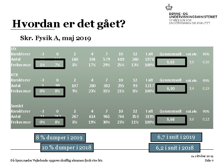 Hvordan er det gået? Skr. Fysik A, maj 2019 STX Karakterer Antal Frekvenser -3 Hvordan er det gået? Skr. Fysik A, maj 2019 STX Karakterer Antal Frekvenser -3