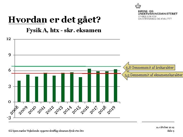 Hvordan er det gået? Fysik A, htx - skr. eksamen 12 9 6, 8 Hvordan er det gået? Fysik A, htx - skr. eksamen 12 9 6, 8