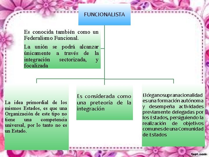 FUNCIONALISTA Es conocida también como un Federalismo Funcional. La unión se podrá alcanzar únicamente