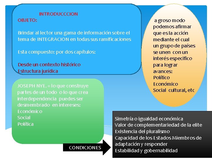 OBJETO: INTRODUCCCION Brindar al lector una gama de información sobre el tema de INTEGRACION