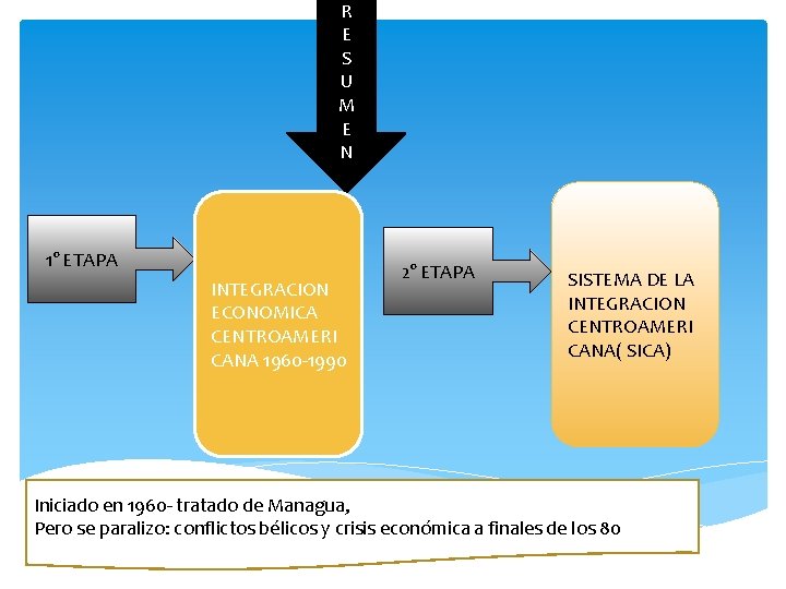 R E S U M E N 1° ETAPA INTEGRACION ECONOMICA CENTROAMERI CANA 1960