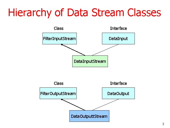 Hierarchy of Data Stream Classes Class Interface Filter. Input. Stream Data. Input. Stream Class