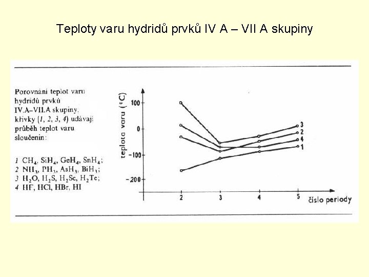 Teploty varu hydridů prvků IV A – VII A skupiny 