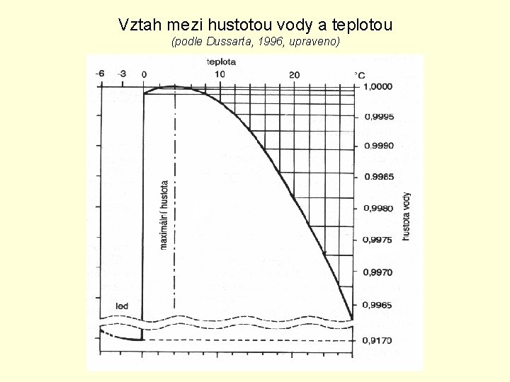 Vztah mezi hustotou vody a teplotou (podle Dussarta, 1996, upraveno) 