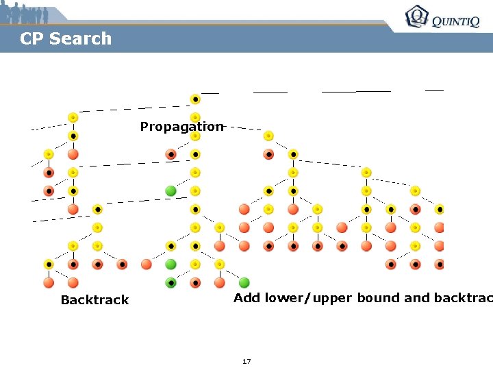 CP Search Propagation Backtrack Add lower/upper bound and backtrac 17 