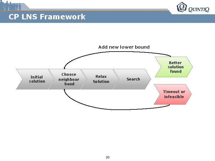 CP LNS Framework Add new lower bound Initial solution Choose neighboor hood Better solution