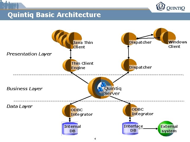 Quintiq Basic Architecture Dispatcher Java Thin Client Windows Client Presentation Layer Thin Client Engine