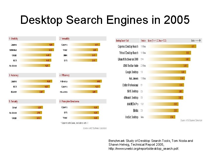 Desktop Search Engines in 2005 Benchmark Study of Desktop Search Tools, Tom Noda and