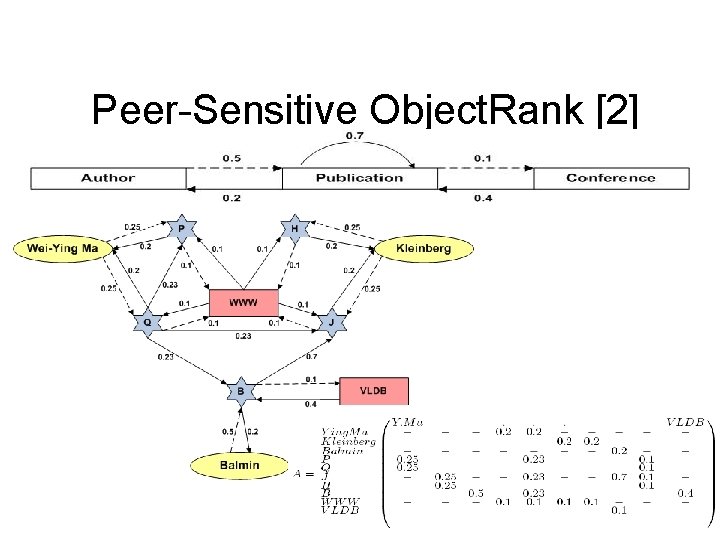 Peer-Sensitive Object. Rank [2] 