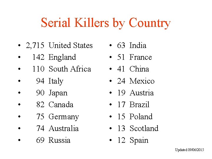 Serial Killers by Country • • • 2, 715 United States 142 England 110