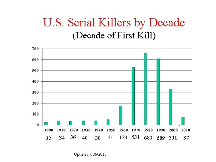U. S. Serial Killers by Decade (Decade of First Kill) 22 34 36 40