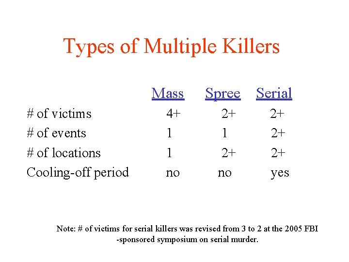 Types of Multiple Killers Mass # of victims 4+ # of events 1 #