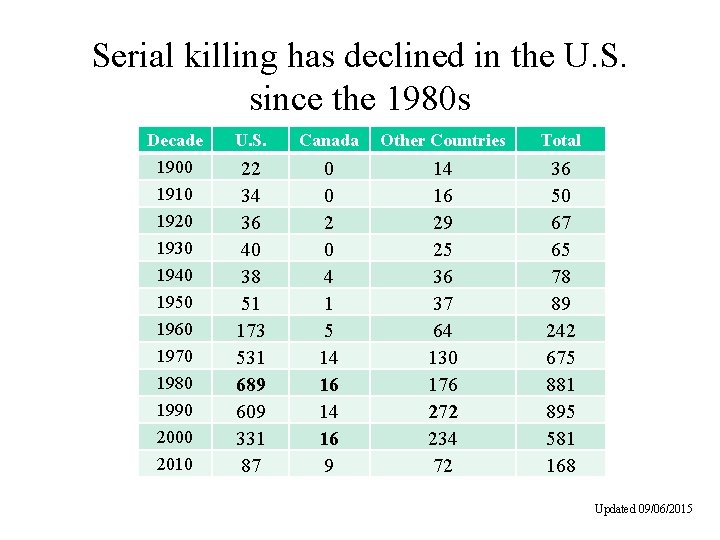 Serial killing has declined in the U. S. since the 1980 s Decade 1900