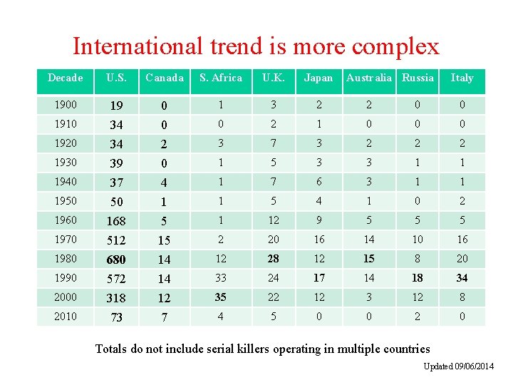 International trend is more complex Decade U. S. Canada S. Africa U. K. Japan