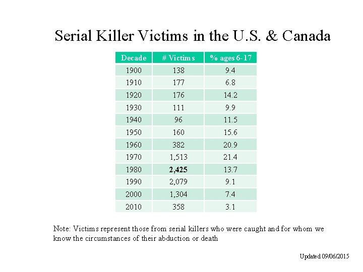 Serial Killer Victims in the U. S. & Canada Decade # Victims % ages