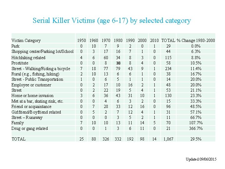 Serial Killer Victims (age 6 -17) by selected category Victim Category 1950 1960 1970