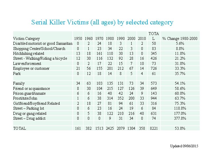 Serial Killer Victims (all ages) by selected category Victim Category Disabled motorist or good