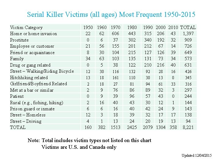 Serial Killer Victims (all ages) Most Frequent 1950 -2015 Victim Category Home or home