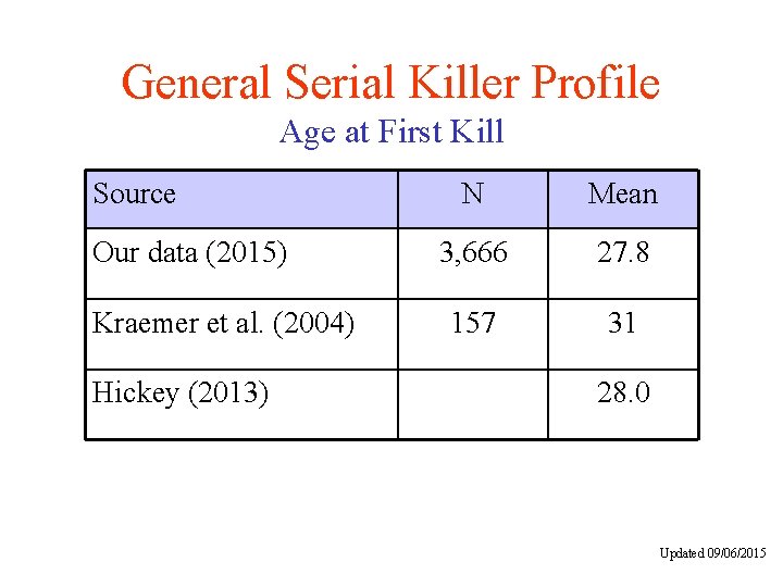 General Serial Killer Profile Age at First Kill Source Our data (2015) Kraemer et