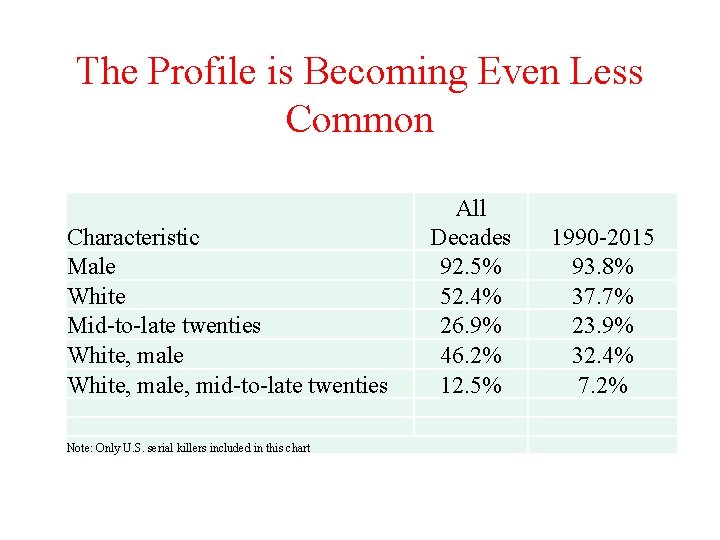 The Profile is Becoming Even Less Common Characteristic Male White Mid-to-late twenties White, male,