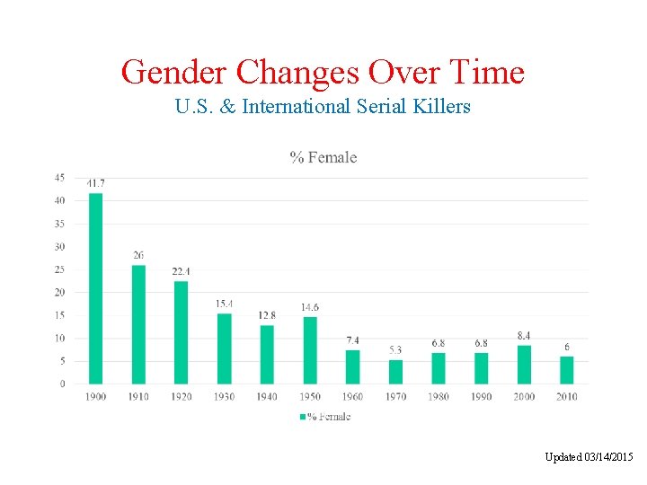 Gender Changes Over Time U. S. & International Serial Killers Updated 03/14/2015 